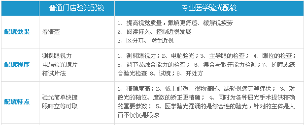 人,生的,第一次,配镜,选择,医学,验光,导,读, 人,生的,第一次,配镜,选择,医学,验光,导,读,